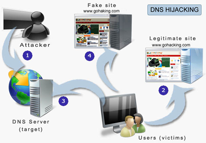 DNS-Hijacking